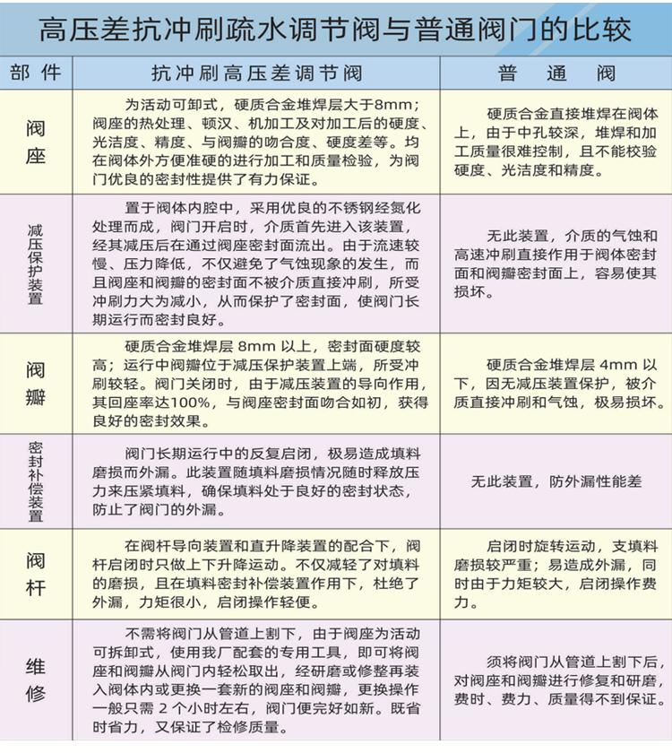 抗沖刷高壓差疏水調節閥